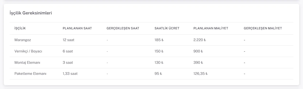 İşçilik Gereksinimleri tablosu: Marangoz 12 saat, Vernikçi 6 saat, Montaj 3 saat, Paketleme 1,33 saat; saatlik ücret ve planlanan maliyet