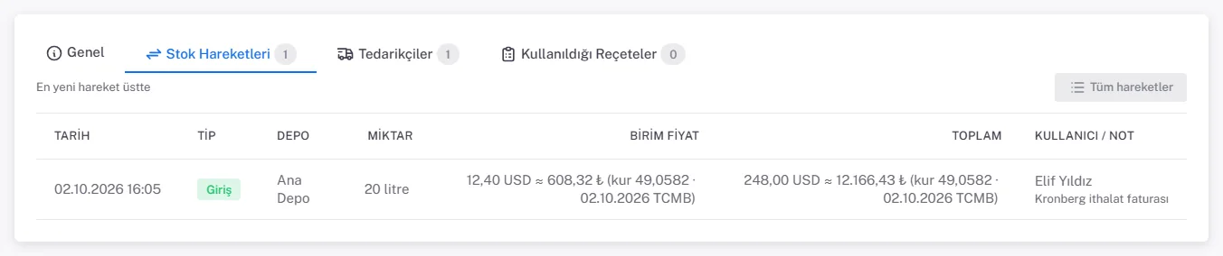 Stok Hareketleri sekmesi: 02.10.2026 Giriş, Ana Depo, 20 litre, birim fiyat 12,40 USD yaklaşık 608,32 TL, toplam 248,00 USD yaklaşık 12.166,43 TL (kur 49,0582, 02.10.2026 TCMB), not Kronberg ithalat faturası