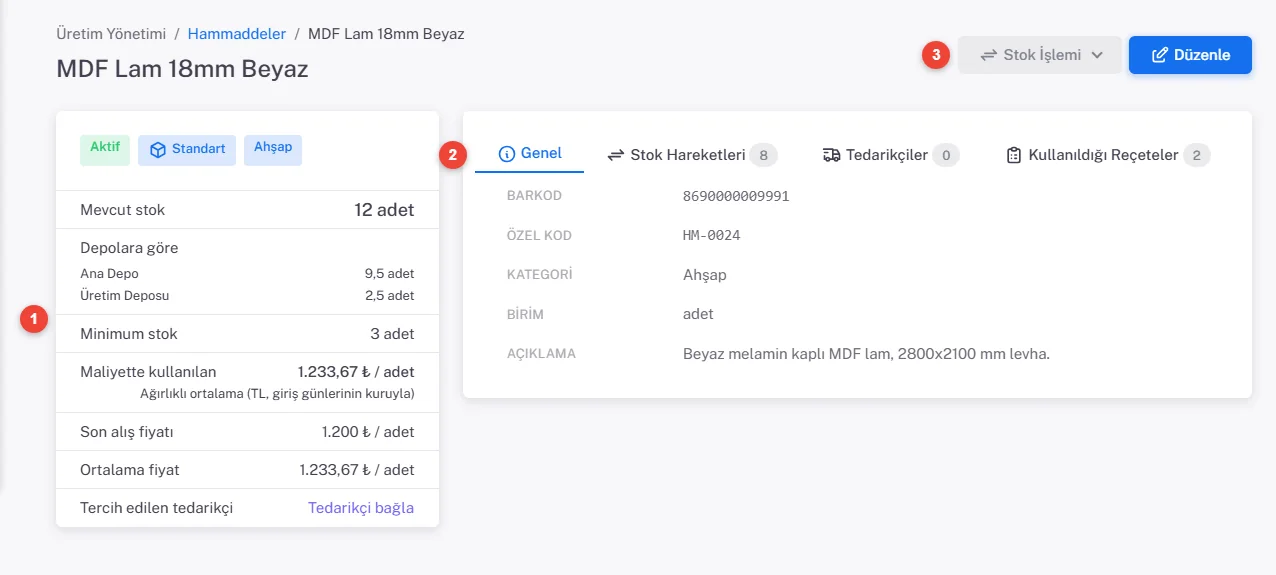 MDF Lam 18mm Beyaz hammadde detayı: solda özet kartı (Aktif, Standart, Ahşap rozetleri; Mevcut stok 12 adet; Depolara göre Ana Depo 9,5 adet, Üretim Deposu 2,5 adet; Minimum stok 3 adet; Maliyette kullanılan 1.233,67 TL / adet; Son alış fiyatı 1.200 TL / adet; Ortalama fiyat 1.233,67 TL / adet; Tercih edilen tedarikçi: Tedarikçi bağla), sağda Genel, Stok Hareketleri, Tedarikçiler ve Kullanıldığı Reçeteler sekmeleri; sağ üstte Stok İşlemi ve Düzenle düğmeleri