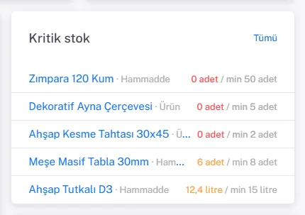 Gösterge panelindeki Kritik stok kartı: Zımpara 120 Kum 0 adet / min 50 adet, Meşe Masif Tabla 6 adet / min 8 adet, Ahşap Tutkalı 12,4 litre / min 15 litre