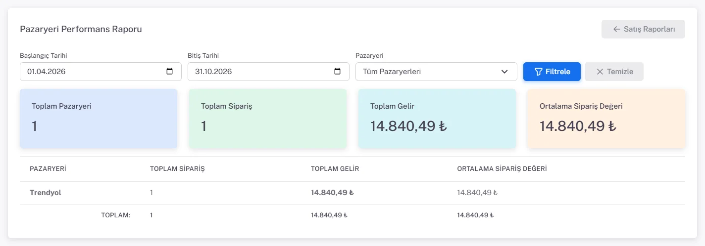 Pazaryeri Performans Raporu: Toplam Pazaryeri 1, Toplam Sipariş 1, Toplam Gelir 14.840,49 TL, Ortalama Sipariş Değeri 14.840,49 TL; tabloda Trendyol satırı