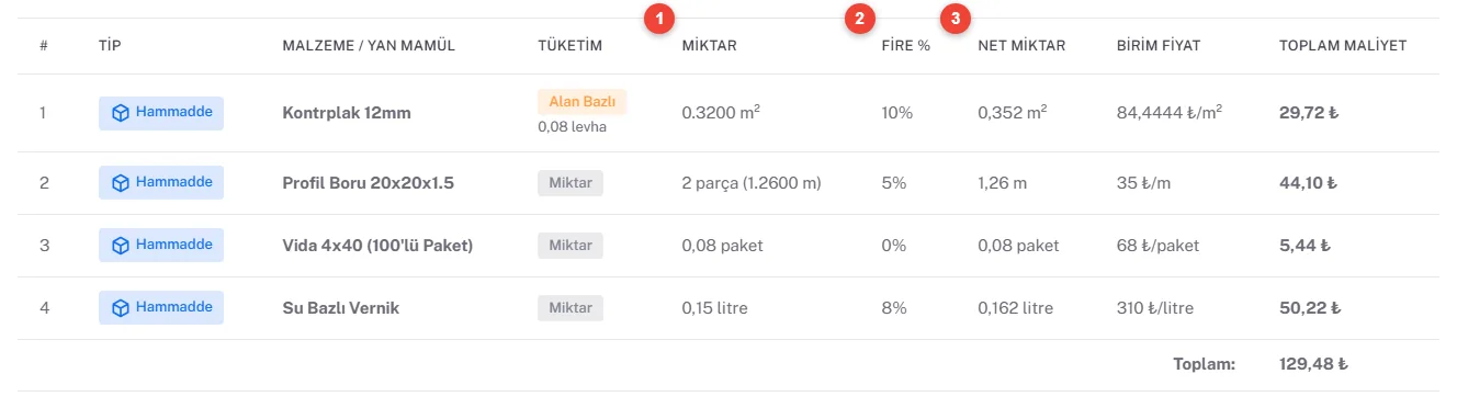 Duvar rafı reçetesinin Malzemeler sekmesi: Kontrplak 0,32 m², fire %10, net 0,352 m², 84,4444 TL/m², 29,72 TL; Profil Boru 2 parça, %5, 1,26 m, 35 TL/m, 44,10 TL; Toplam 129,48 TL