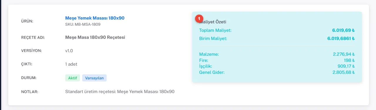 Reçete detayı: Meşe Yemek Masası 180x90, v1.0, çıktı 1 adet, Aktif ve Varsayılan; Maliyet Özeti kartında Toplam Maliyet 6.019,69 TL, Birim Maliyet, Malzeme, Fire, İşçilik ve Genel Gider satırları
