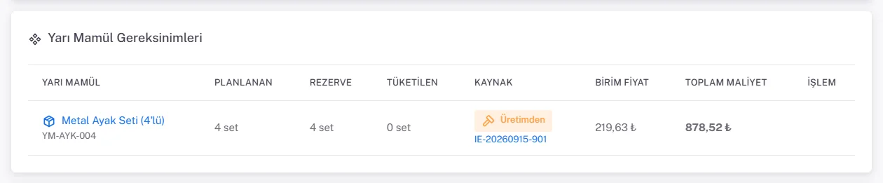 Yarı Mamül Gereksinimleri kartı: Metal Ayak Seti (4'lü), Planlanan 4 set, Rezerve 4 set, Tüketilen 0 set, Kaynak Üretimden ve altında IE-20260915-901 bağlantısı, Birim Fiyat 219,63 TL, Toplam Maliyet 878,52 TL