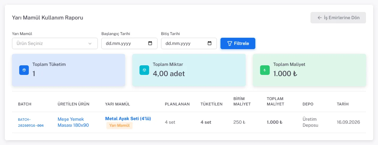 Yarı Mamül Kullanım Raporu: Toplam Tüketim 1, Toplam Miktar 4,00 adet, Toplam Maliyet 1.000 TL; tabloda BATCH-20260916-004, Meşe Yemek Masası 180x90, Metal Ayak Seti, planlanan 4 set, tüketilen 4 set, birim maliyet 250 TL, Üretim Deposu