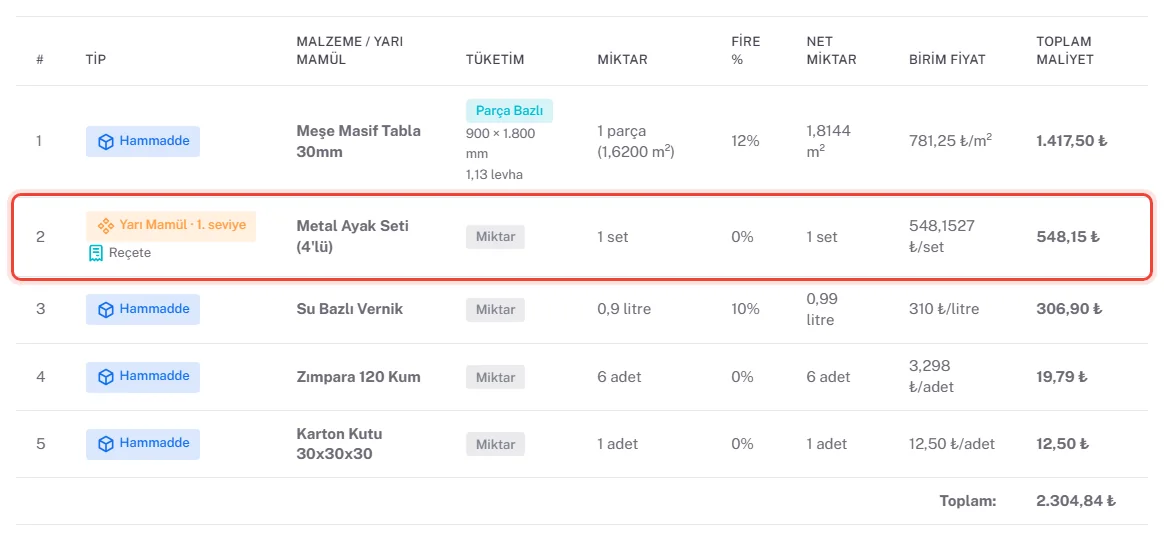 Masa reçetesinin Malzemeler sekmesi; ikinci satırda Yarı Mamül · 1. seviye rozeti ve Reçete etiketiyle Metal Ayak Seti, 1 set, 548,1527 TL/set, 548,15 TL