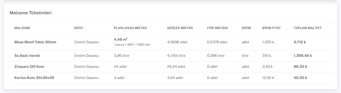 Malzeme Tüketimleri tablosu: 4 meşe masa partisinde meşe tabla, vernik, zımpara ve karton kutu için planlanan, gerçek ve fire miktarları ile toplam maliyet